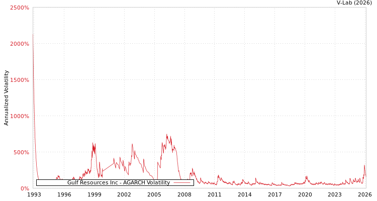 graph of Gulf Resources Inc AGARCH