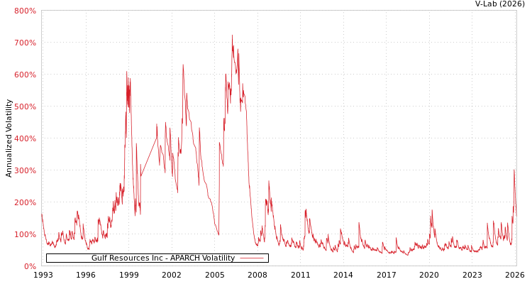 graph of Gulf Resources Inc APARCH