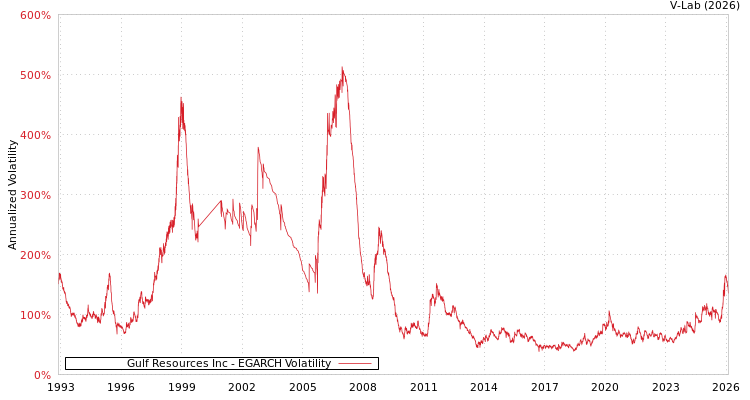 graph of Gulf Resources Inc EGARCH