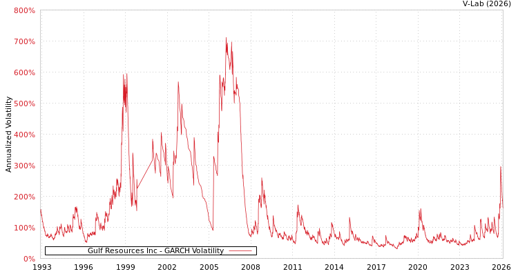 graph of Gulf Resources Inc GARCH