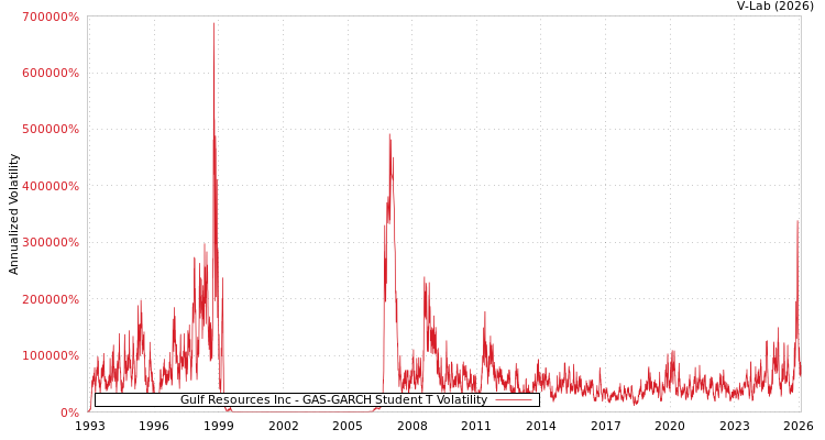 graph of Gulf Resources Inc GAS-GARCH-T