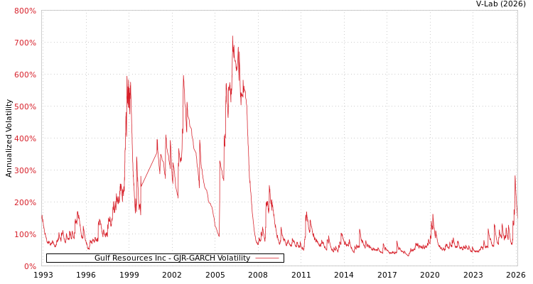 graph of Gulf Resources Inc GJR-GARCH
