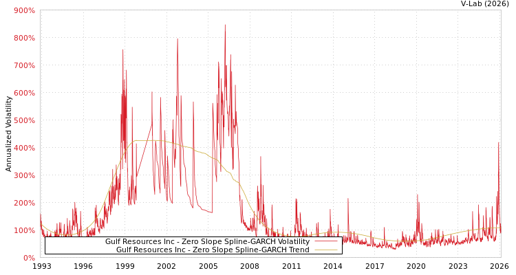 graph of Gulf Resources Inc S0GARCH