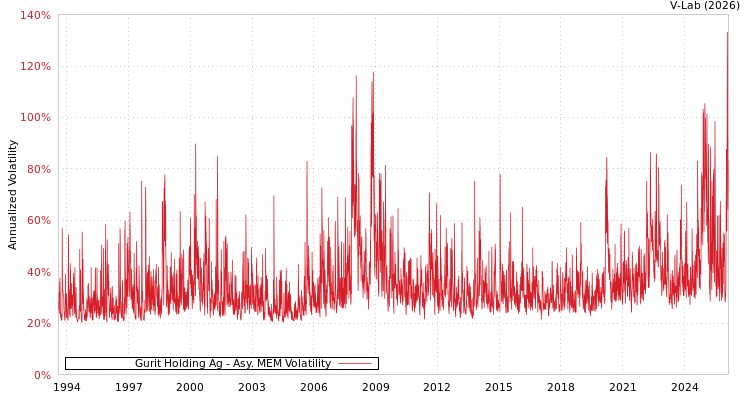 graph of Gurit Holding Ag AMEM