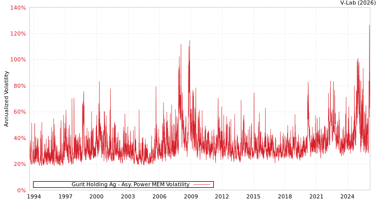 graph of Gurit Holding Ag APMEM