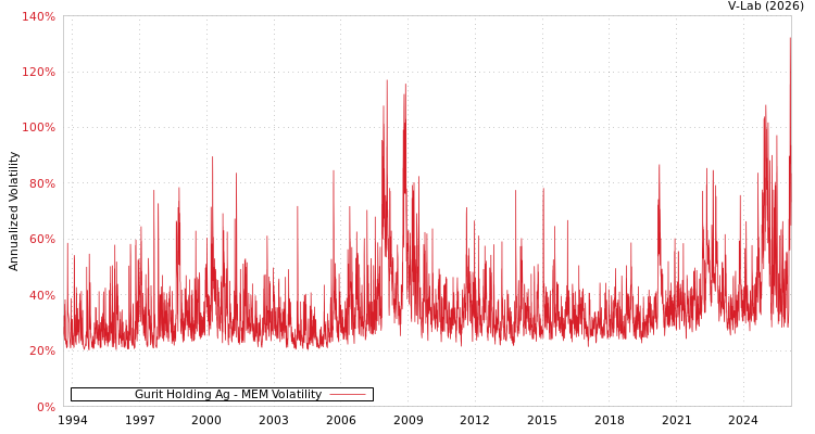 graph of Gurit Holding Ag MEM