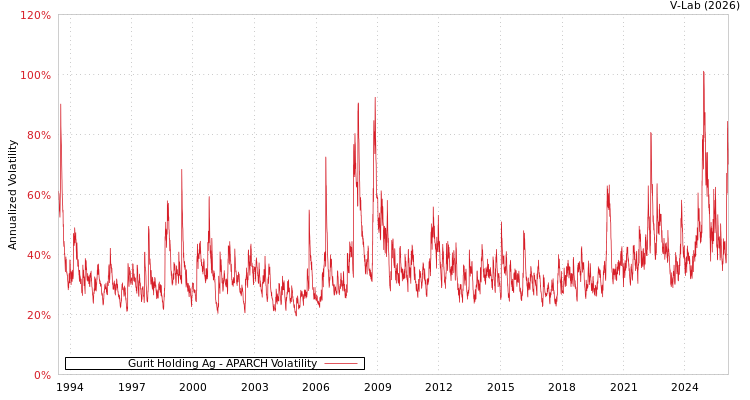 graph of Gurit Holding Ag APARCH