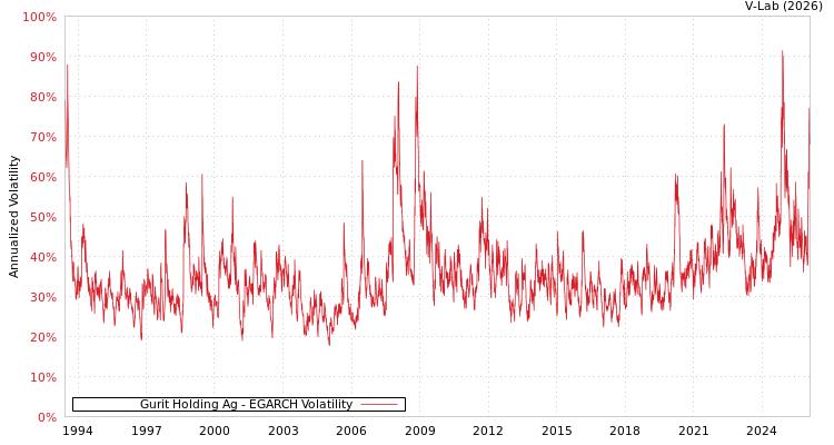 graph of Gurit Holding Ag EGARCH