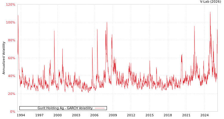 graph of Gurit Holding Ag GARCH