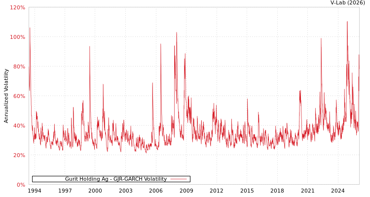 graph of Gurit Holding Ag GJR-GARCH
