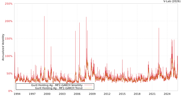 graph of Gurit Holding Ag MF2-GARCH