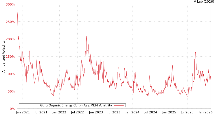 graph of Guru Organic Energy Corp AMEM