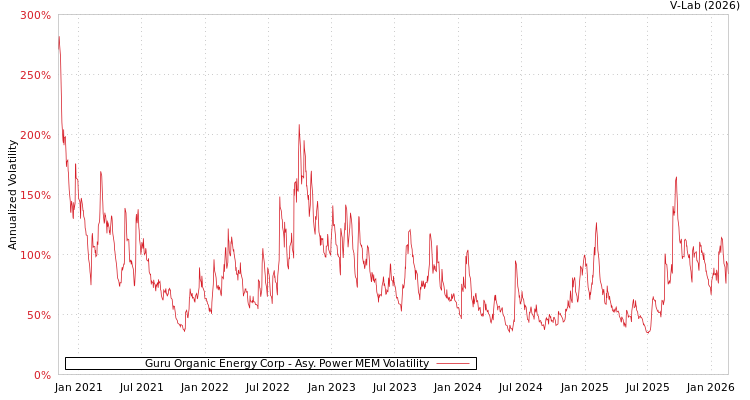 graph of Guru Organic Energy Corp APMEM