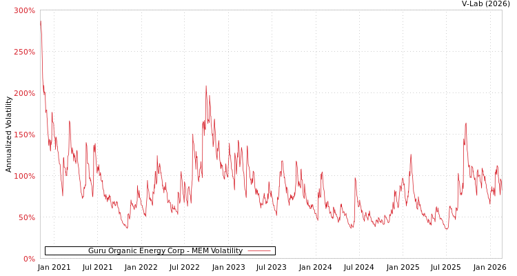 graph of Guru Organic Energy Corp MEM