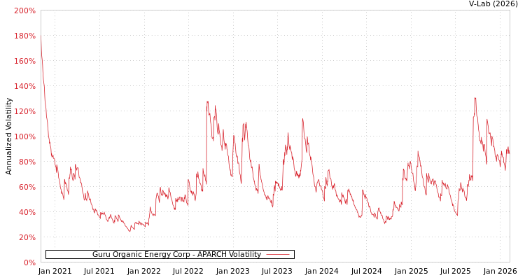 graph of Guru Organic Energy Corp APARCH