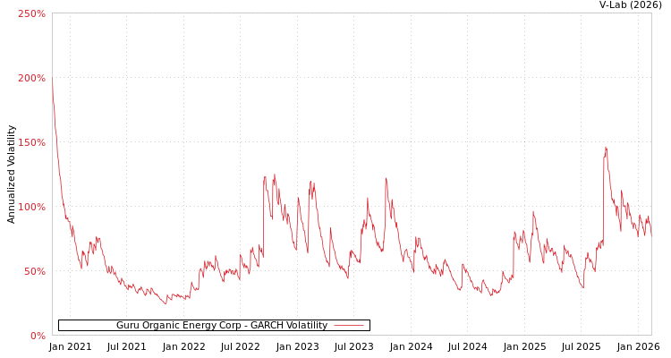 graph of Guru Organic Energy Corp GARCH