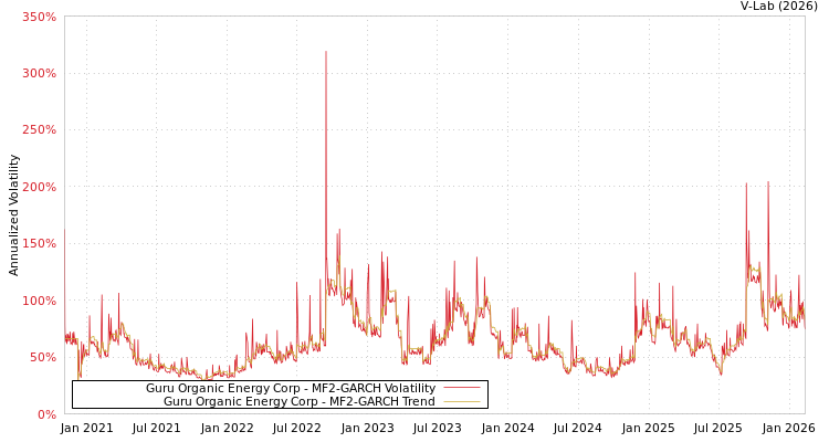 graph of Guru Organic Energy Corp MF2-GARCH