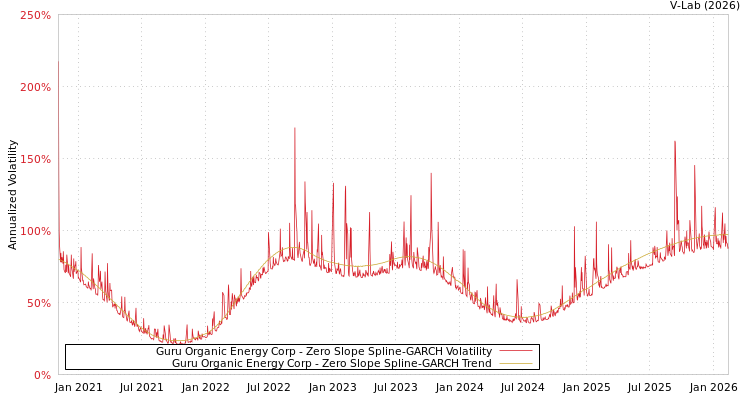 graph of Guru Organic Energy Corp S0GARCH