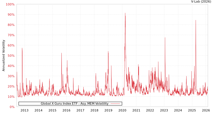 graph of Global X Guru Index ETF AMEM