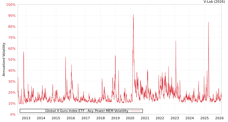 graph of Global X Guru Index ETF APMEM