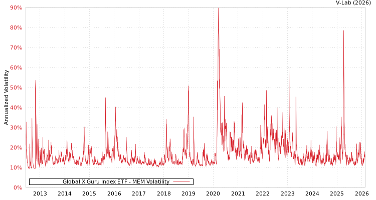 graph of Global X Guru Index ETF MEM