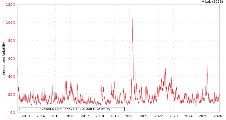 graph of Global X Guru Index ETF AGARCH
