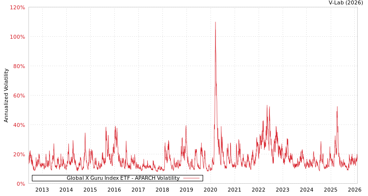 graph of Global X Guru Index ETF APARCH