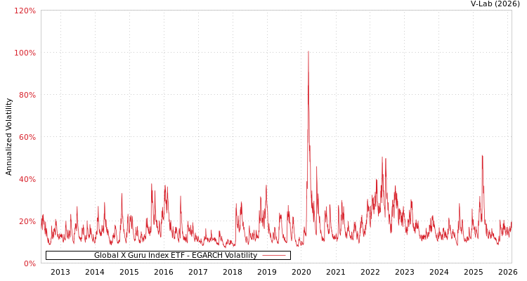 graph of Global X Guru Index ETF EGARCH