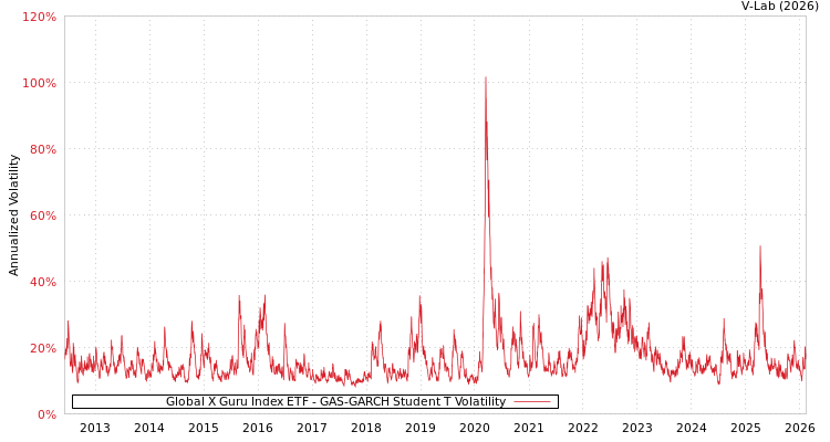 graph of Global X Guru Index ETF GAS-GARCH-T