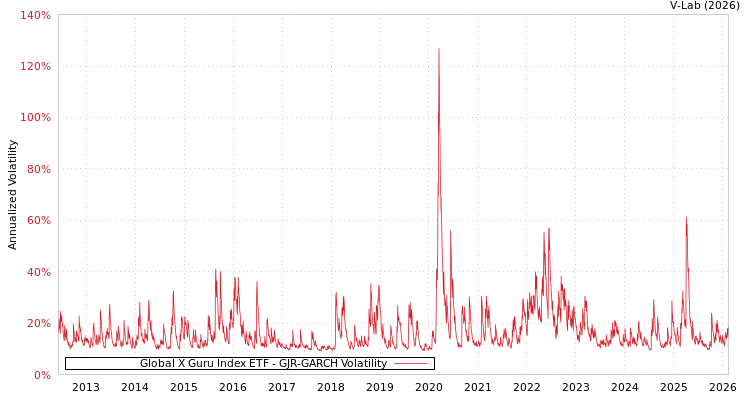 graph of Global X Guru Index ETF GJR-GARCH