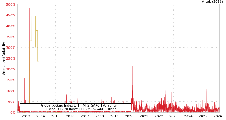 graph of Global X Guru Index ETF MF2-GARCH