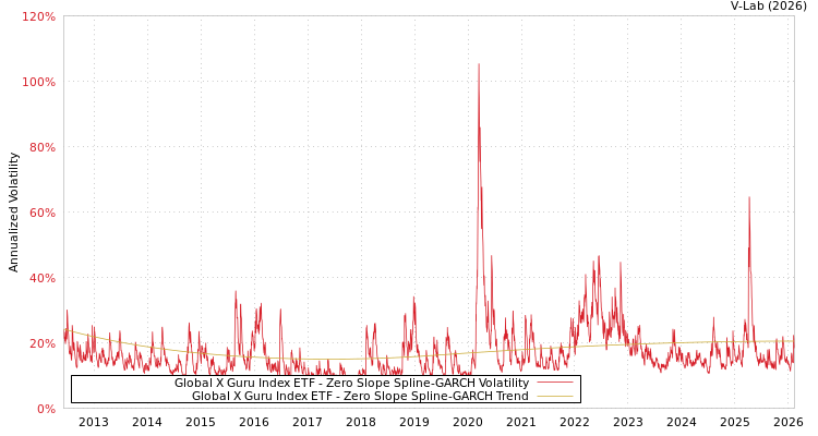 graph of Global X Guru Index ETF S0GARCH