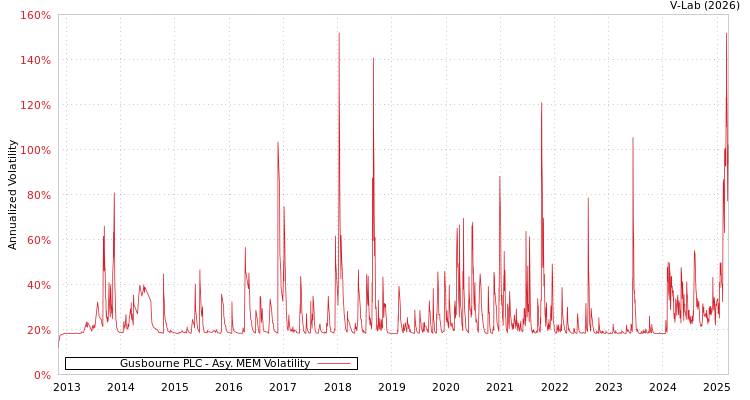 graph of Gusbourne PLC AMEM