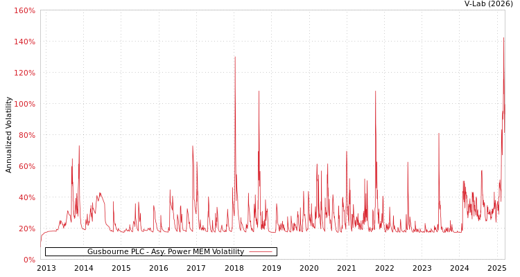 graph of Gusbourne PLC APMEM