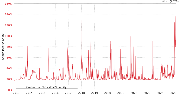 graph of Gusbourne PLC MEM