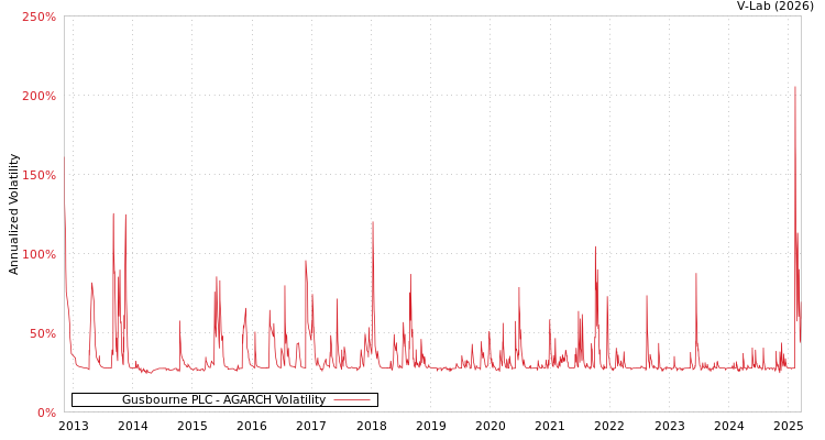 graph of Gusbourne PLC AGARCH