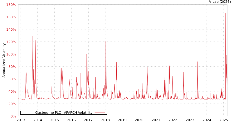 graph of Gusbourne PLC APARCH