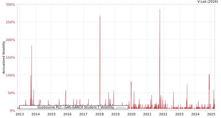 graph of Gusbourne PLC GAS-GARCH-T