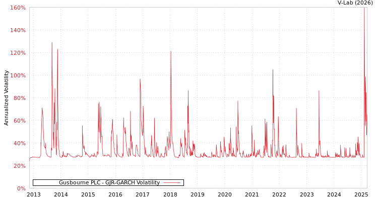 graph of Gusbourne PLC GJR-GARCH