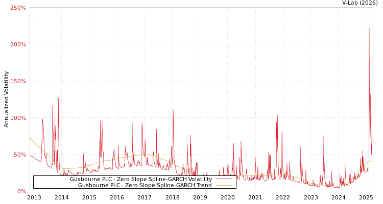 graph of Gusbourne PLC S0GARCH