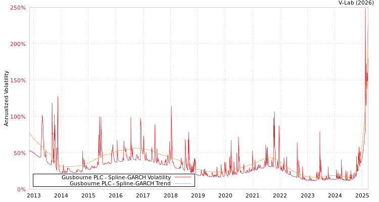graph of Gusbourne PLC SGARCH