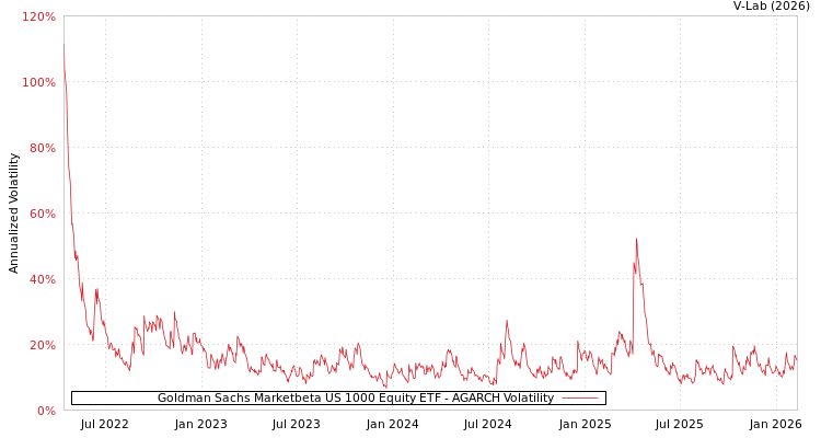 graph of Goldman Sachs Marketbeta US 1000 Equity ETF AGARCH