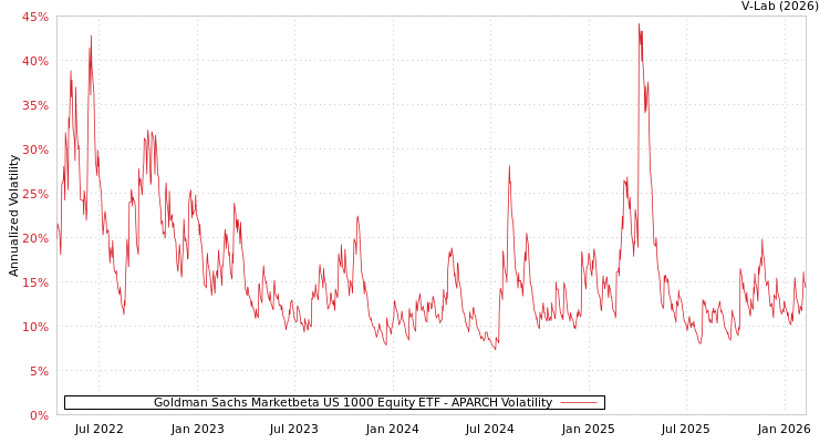 graph of Goldman Sachs Marketbeta US 1000 Equity ETF APARCH