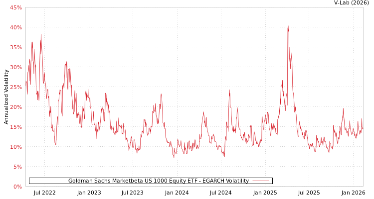 graph of Goldman Sachs Marketbeta US 1000 Equity ETF EGARCH