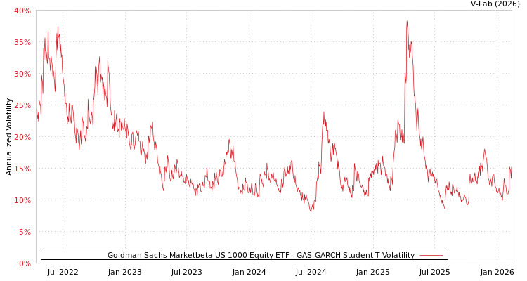 graph of Goldman Sachs Marketbeta US 1000 Equity ETF GAS-GARCH-T