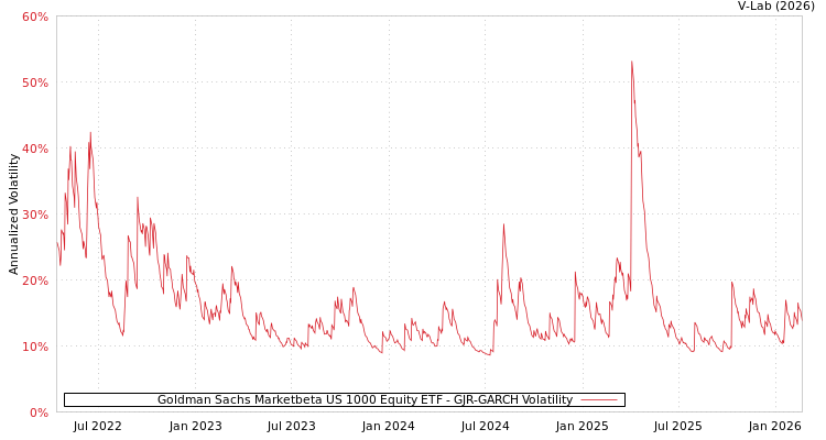 graph of Goldman Sachs Marketbeta US 1000 Equity ETF GJR-GARCH
