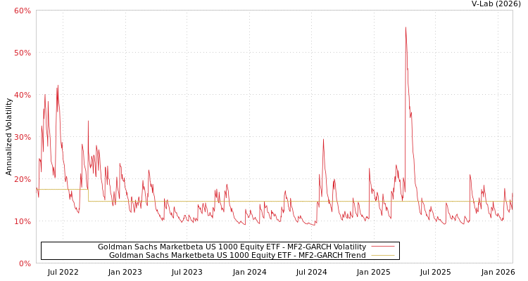 graph of Goldman Sachs Marketbeta US 1000 Equity ETF MF2-GARCH