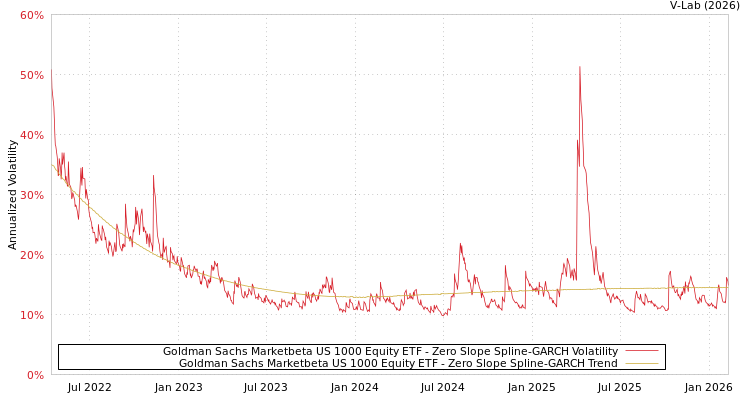 graph of Goldman Sachs Marketbeta US 1000 Equity ETF S0GARCH