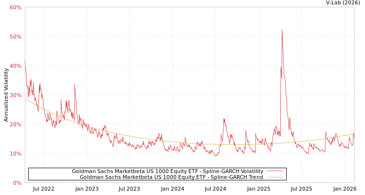 graph of Goldman Sachs Marketbeta US 1000 Equity ETF SGARCH