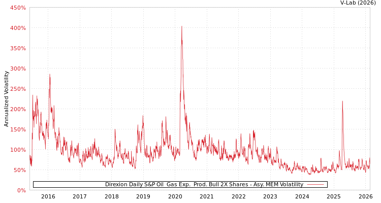 graph of Direxion Daily S&P Oil & Gas Exp. & Prod. Bull 2X Shares AMEM